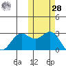 St. Paul Island tide chart for Saturday, October 28, 2023
