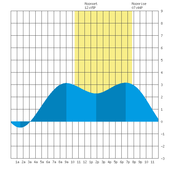 St. Paul Island tide chart for Sunday, October 29, 2023
