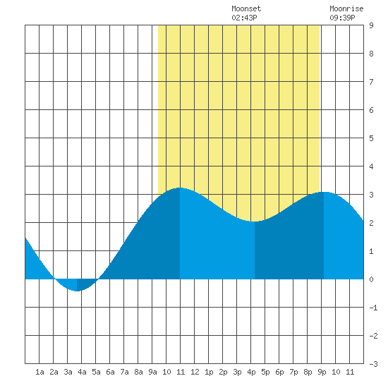 St. Paul Island tide chart for Monday, October 2, 2023