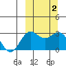 St. Paul Island tide chart for Monday, October 2, 2023