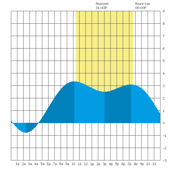 St. Paul Island tide chart for Monday, October 30, 2023