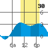 St. Paul Island tide chart for Monday, October 30, 2023