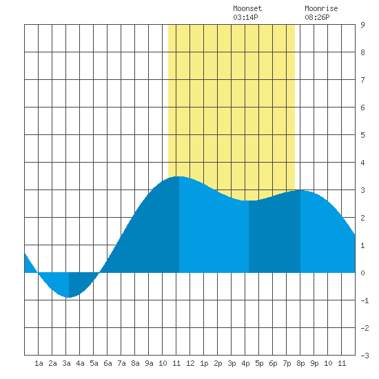 St. Paul Island tide chart for Tuesday, October 31, 2023