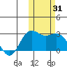 St. Paul Island tide chart for Tuesday, October 31, 2023