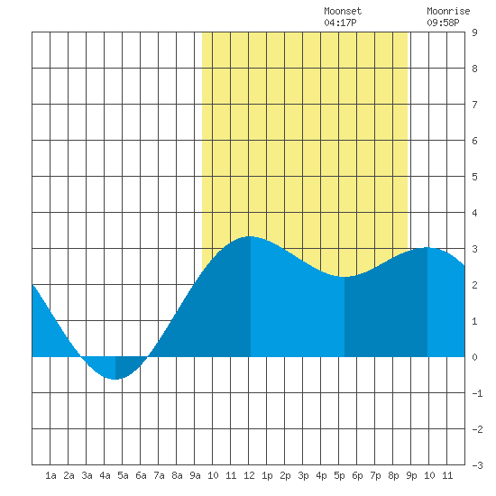 St. Paul Island tide chart for Tuesday, October 3, 2023
