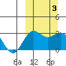 St. Paul Island tide chart for Tuesday, October 3, 2023