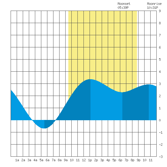 St. Paul Island tide chart for Wednesday, October 4, 2023