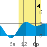 St. Paul Island tide chart for Wednesday, October 4, 2023