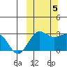 St. Paul Island tide chart for Thursday, October 5, 2023