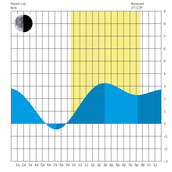 St. Paul Island tide chart for Friday, October 6, 2023