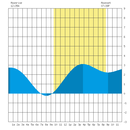 St. Paul Island tide chart for Saturday, October 7, 2023