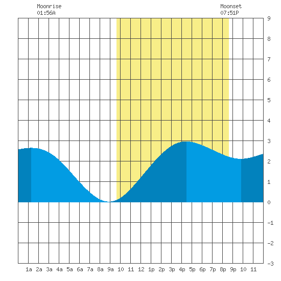 St. Paul Island tide chart for Sunday, October 8, 2023