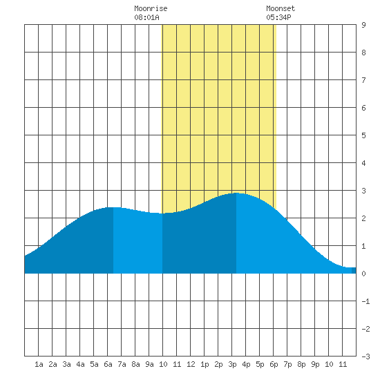St. Paul Island tide chart for Saturday, November 11, 2023