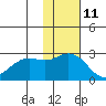 St. Paul Island tide chart for Saturday, November 11, 2023