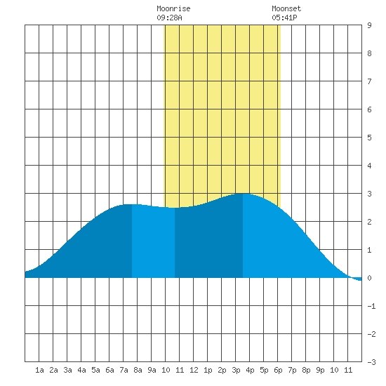 St. Paul Island tide chart for Sunday, November 12, 2023