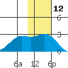 St. Paul Island tide chart for Sunday, November 12, 2023