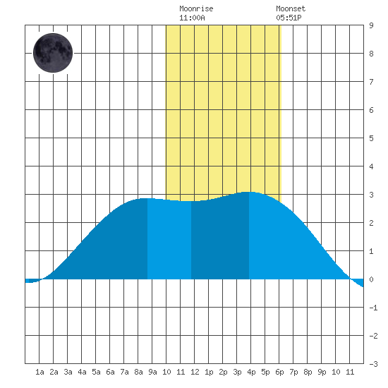 St. Paul Island tide chart for Monday, November 13, 2023