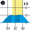 St. Paul Island tide chart for Monday, November 13, 2023