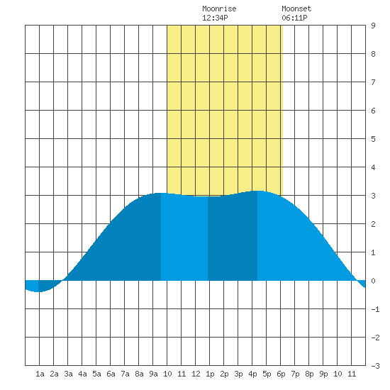 St. Paul Island tide chart for Tuesday, November 14, 2023