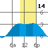 St. Paul Island tide chart for Tuesday, November 14, 2023