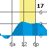St. Paul Island tide chart for Friday, November 17, 2023