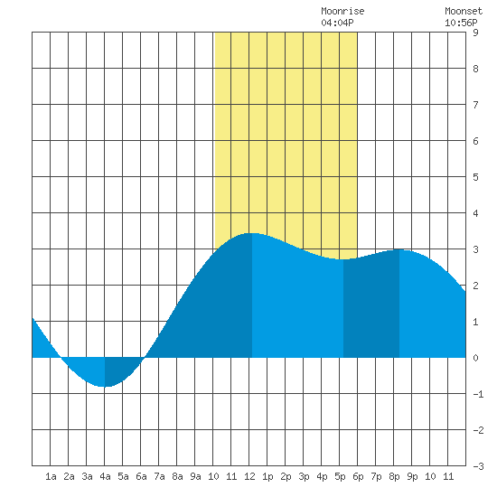 St. Paul Island tide chart for Saturday, November 18, 2023