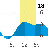 St. Paul Island tide chart for Saturday, November 18, 2023