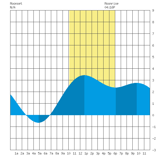 St. Paul Island tide chart for Sunday, November 19, 2023