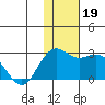 St. Paul Island tide chart for Sunday, November 19, 2023