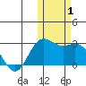 St. Paul Island tide chart for Wednesday, November 1, 2023