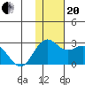St. Paul Island tide chart for Monday, November 20, 2023