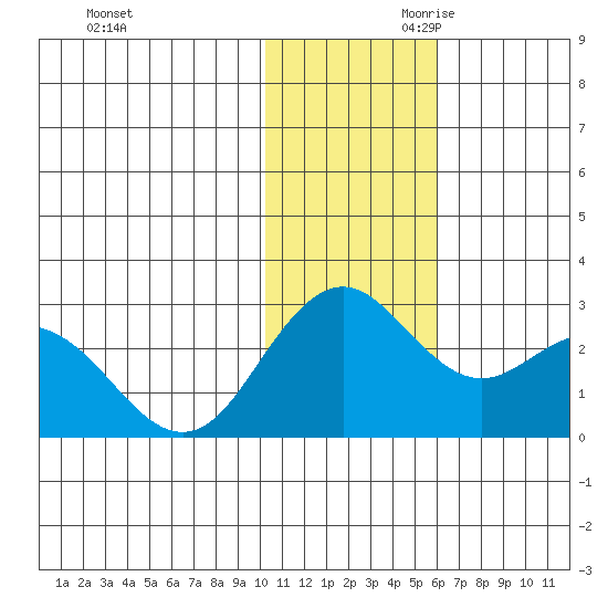St. Paul Island tide chart for Tuesday, November 21, 2023