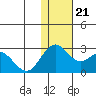 St. Paul Island tide chart for Tuesday, November 21, 2023