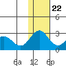St. Paul Island tide chart for Wednesday, November 22, 2023