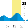 St. Paul Island tide chart for Thursday, November 23, 2023
