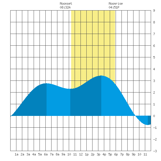 St. Paul Island tide chart for Saturday, November 25, 2023