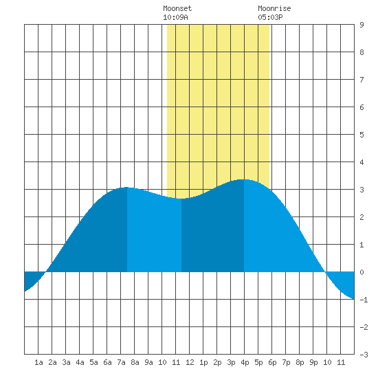 St. Paul Island tide chart for Sunday, November 26, 2023