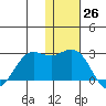 St. Paul Island tide chart for Sunday, November 26, 2023