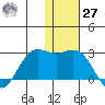 St. Paul Island tide chart for Monday, November 27, 2023