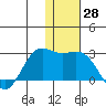 St. Paul Island tide chart for Tuesday, November 28, 2023