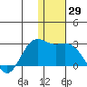 St. Paul Island tide chart for Wednesday, November 29, 2023