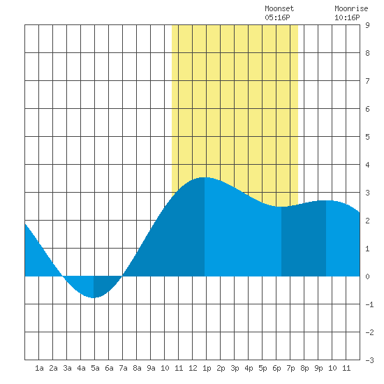 St. Paul Island tide chart for Thursday, November 2, 2023