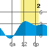 St. Paul Island tide chart for Thursday, November 2, 2023