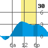St. Paul Island tide chart for Thursday, November 30, 2023
