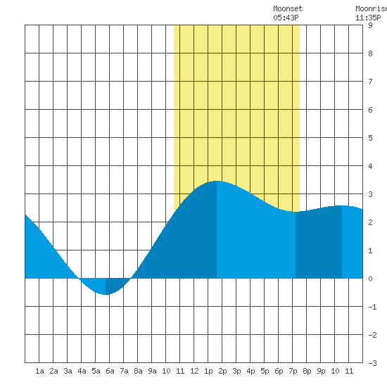 St. Paul Island tide chart for Friday, November 3, 2023