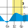 St. Paul Island tide chart for Friday, November 3, 2023