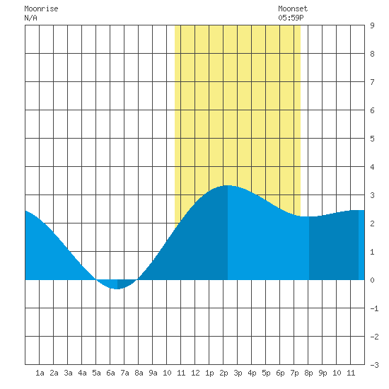 St. Paul Island tide chart for Saturday, November 4, 2023