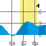 St. Paul Island tide chart for Saturday, November 4, 2023