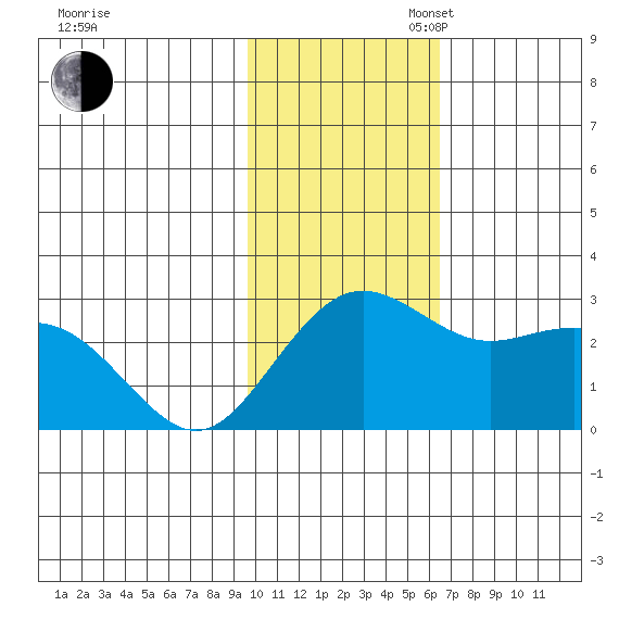 St. Paul Island tide chart for Sunday, November 5, 2023