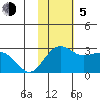 St. Paul Island tide chart for Sunday, November 5, 2023